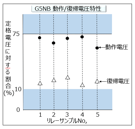 G5NB 動作/復帰電圧特性