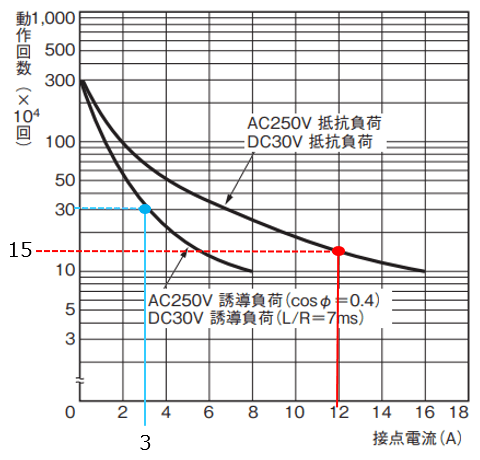 動作回数と接点電流