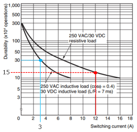 Durability / Switching current