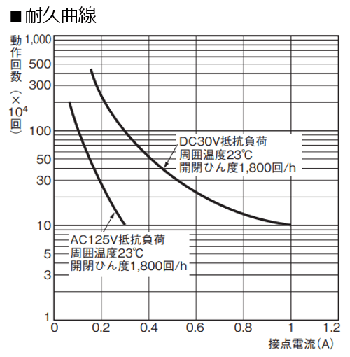 耐久曲線