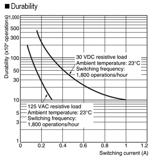 Durability