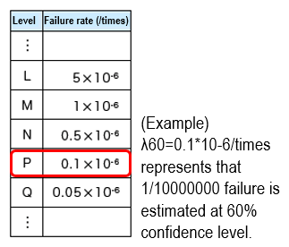 Failure rate