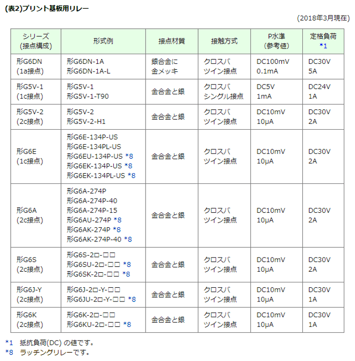 (表2) プリント基板用リレー