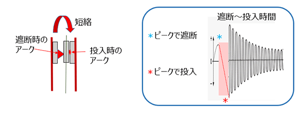 短絡 / 遮断～投入時間