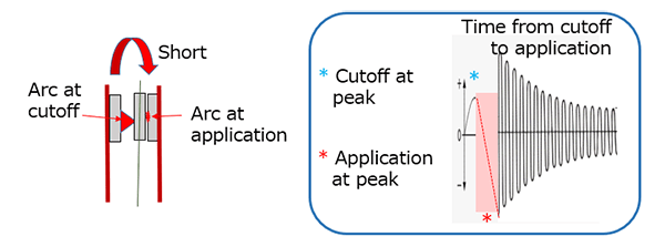 Short / Time from cutoff to application