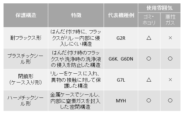 リレーのシール性