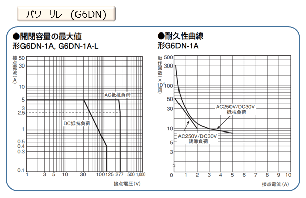 パワーリレー (G6DN)