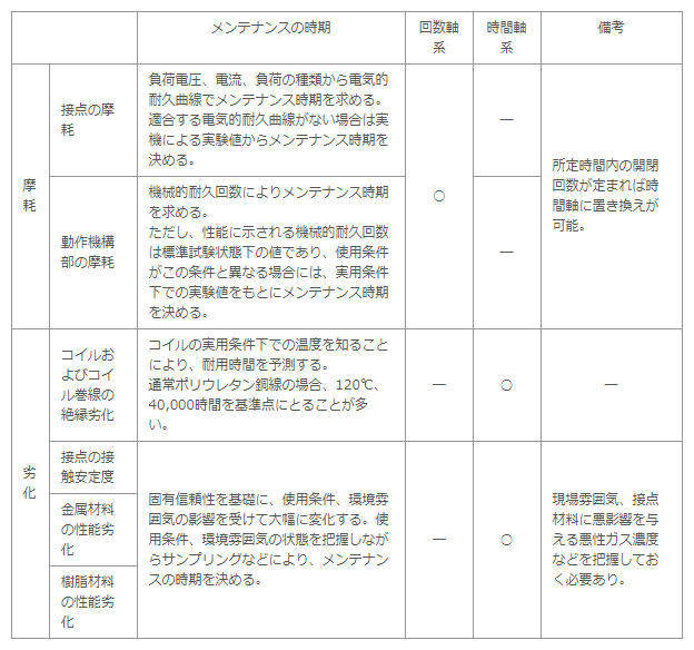 推奨メンテナンス、交換時期