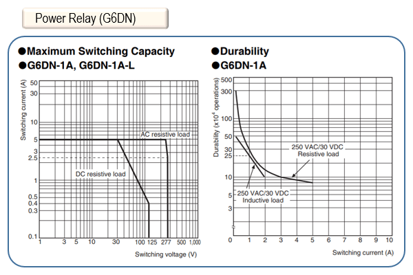 Power Relays (G6DN)