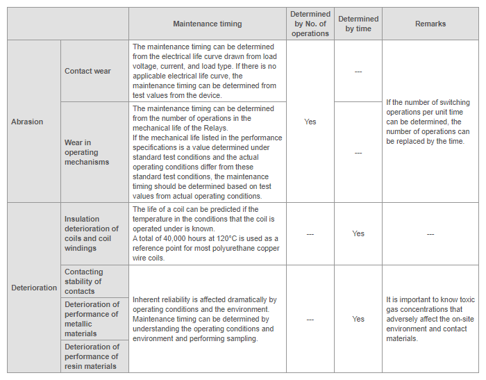 Recommended maintenance and replacement timing