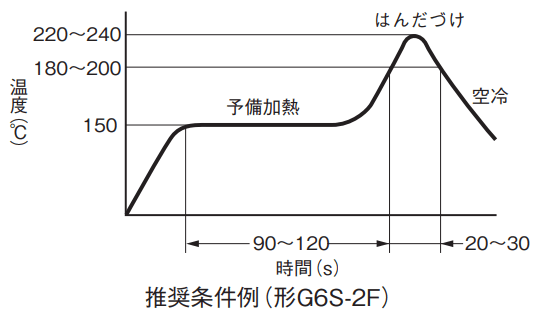 実装用はんだ：鉛はんだ時
