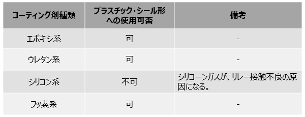 主なコーティング剤とプリント基板リレーでの可否