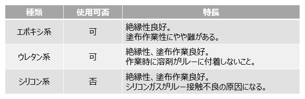 コーティング剤，パッキング樹脂の種類
