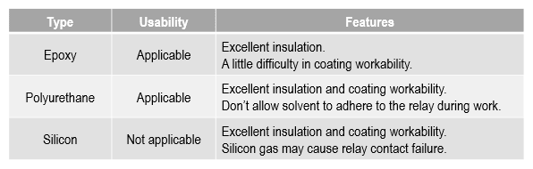 Types of coating agents and packing resins