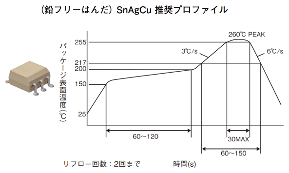 (鉛フリーはんだ)SnAgCu推奨プロファイル