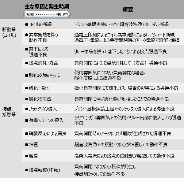 動作不良が発生する原因