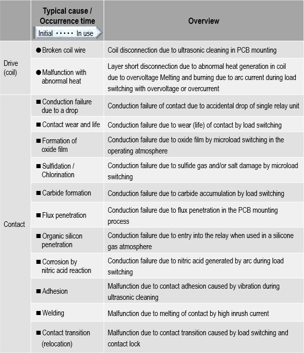 Causes of the malfunction