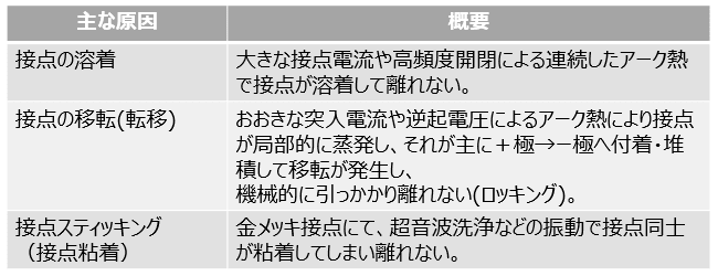 リレーの接点に起因する復帰不良
