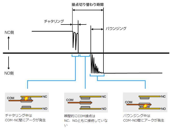 切り替わり時間