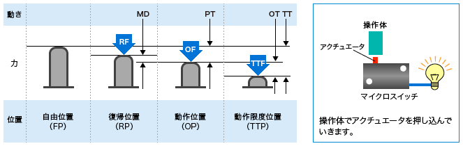 動作と位置