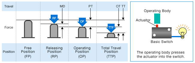 Operation and Positions