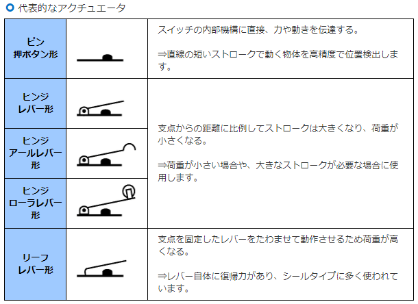 代表的なアクチュエーター