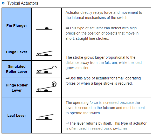 Typical Actuators