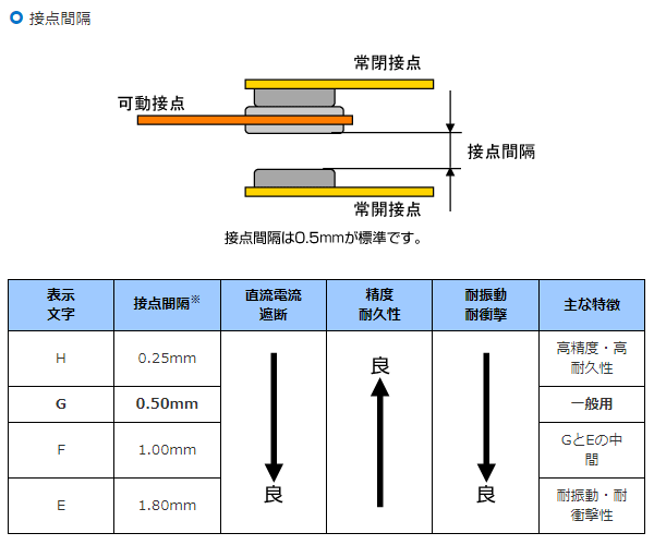 接点間隔
