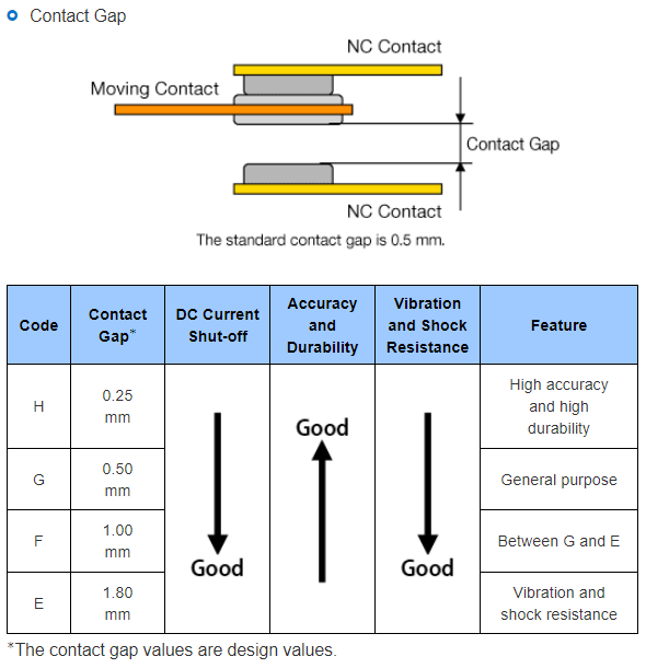 Contact Gap