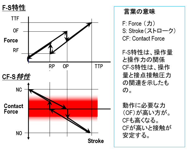 F-S特性 / CF-S特性
