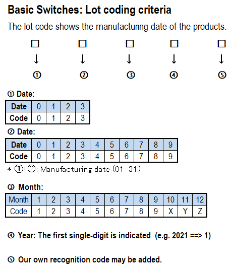 Basic Switches: Lot coding criteria