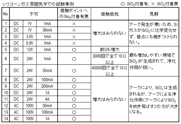 シリコーンガス雰囲気中での試験事例