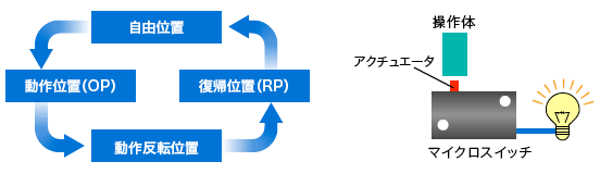 操作ストローク