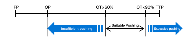 Suitable pushing