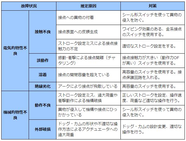 主な故障とその原因・対策