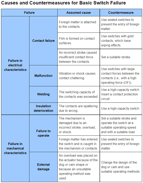 Causes and Countermeasures for Basic Switch Failure