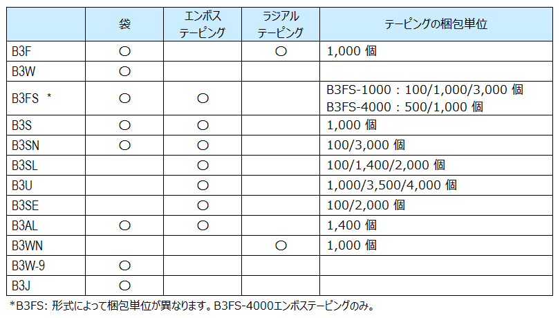 タクタイルスイッチの梱包方式と梱包数