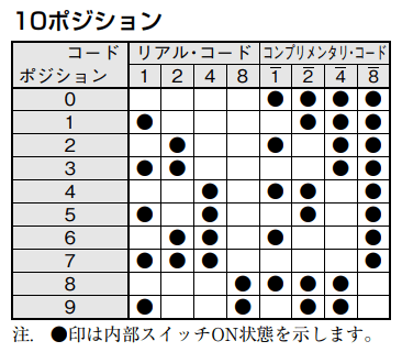 出力コード：10ポジション