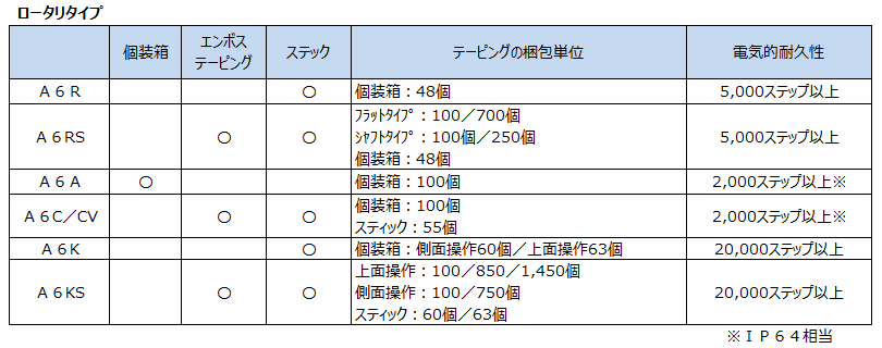 ロータリータイプ