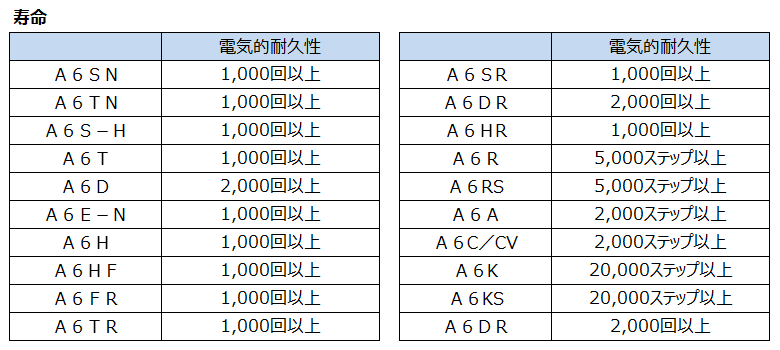 電気耐久性/機械耐久性