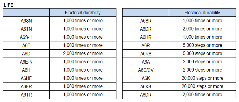 Electrical Durability