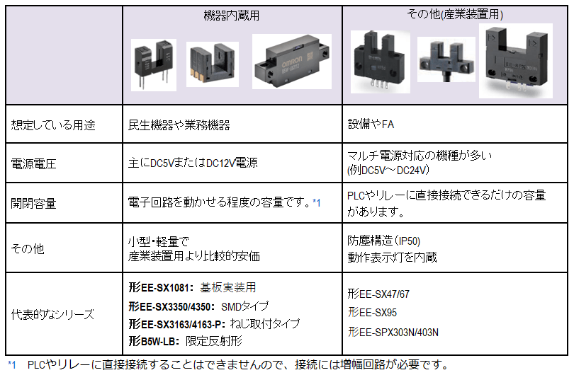 機器内蔵用とその他産業装置用フォト・マイクロセンサの違い