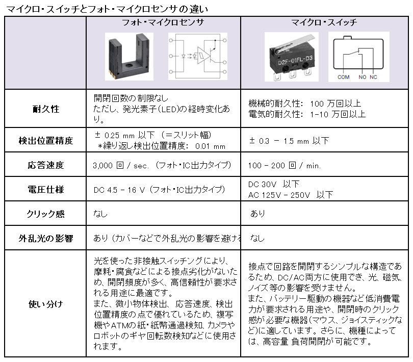 マイクロスイッチとフォト・マイクロセンサの違い