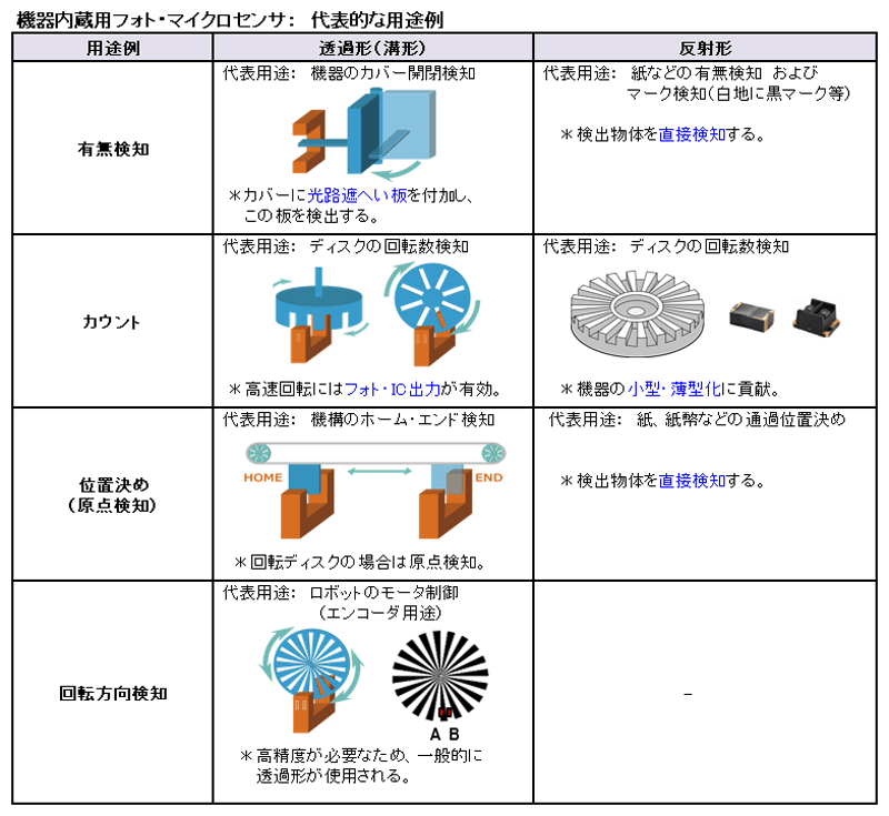 機器内蔵用フォト・マイクロセンサ： 代表的な用途例