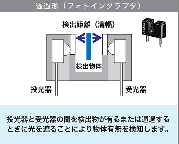 透過形（フォトインタラプタ）