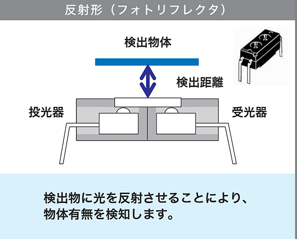 反射形（フォトリフレクタ）