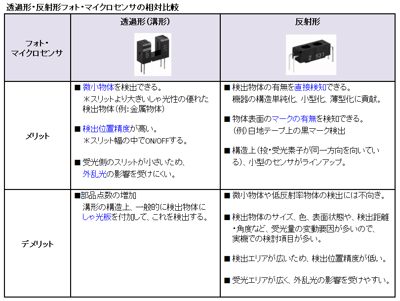 透過形・反射形フォト・マイクロセンサの相対比較