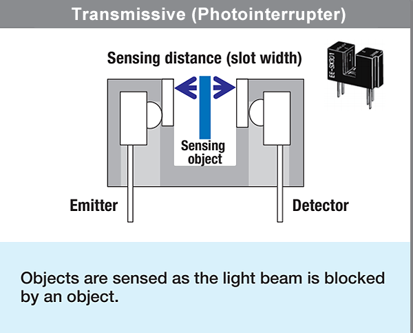 Transmissive (Photointerrupter)