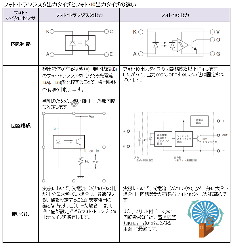 フォト・トランジスタ出力タイプとフォト・IC出力タイプの違い