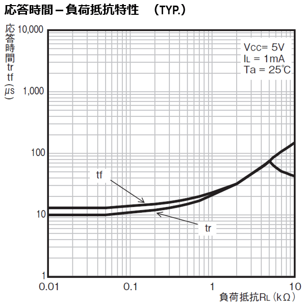 応答時間－負荷抵抗特性　（TYP.）